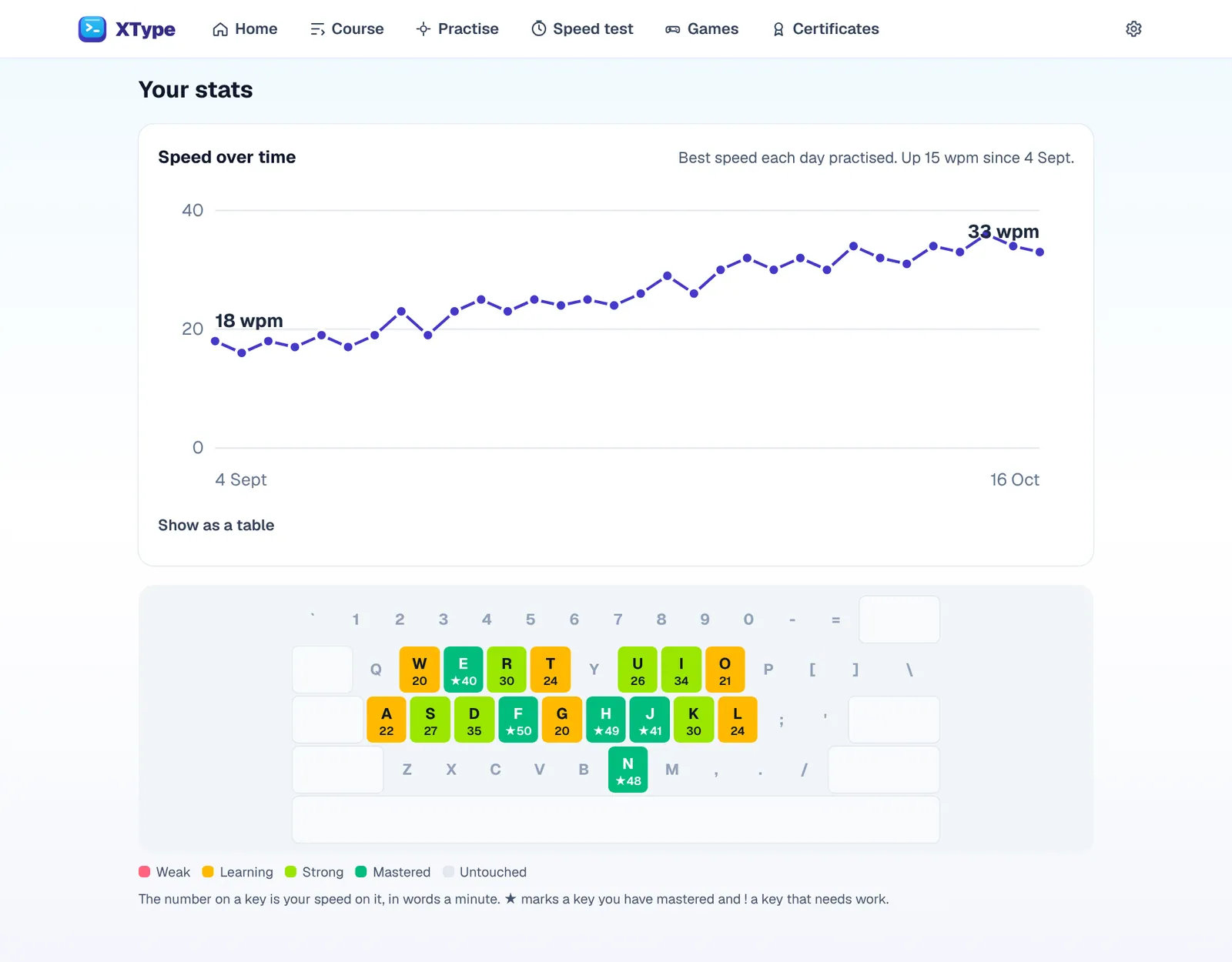 XType's progress page: a speed chart over six weeks and a keyboard heat map that shows the slowest keys.